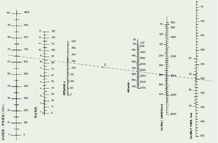 测量单位    运动粘度测量单位     7