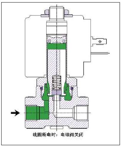 两通直动式常闭电磁阀