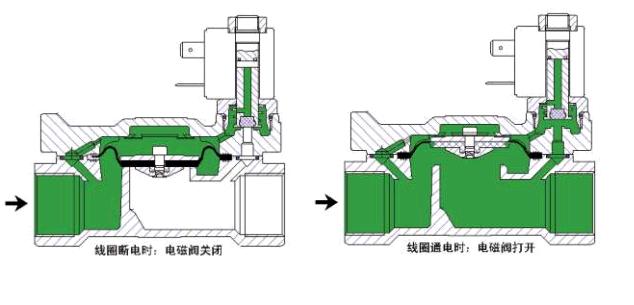 意大利ODE欧帝电磁阀类型介绍——两通先导控制常闭电磁阀