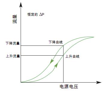 ODE比例电磁阀工作原理 1